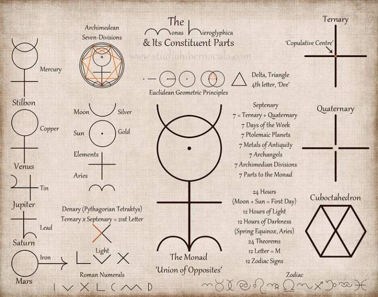 Dee's Monas Hieroglyphica, the symbol encapsulating—the theoretical foundation for the seventeen mathematical arts